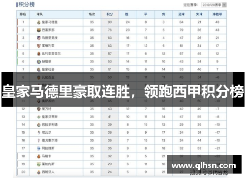 皇家马德里豪取连胜，领跑西甲积分榜