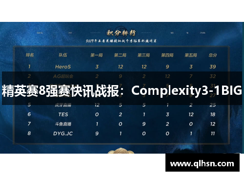 精英赛8强赛快讯战报：Complexity3-1BIG